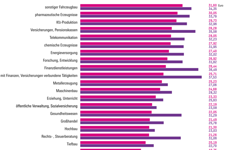 Grafik im Bereich Böckler Schule zum Thema Gender